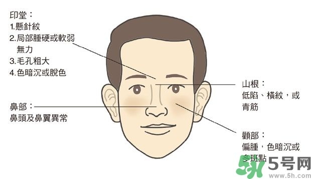 耳垂上有豎紋是怎么回事？山根有橫紋是什么病？