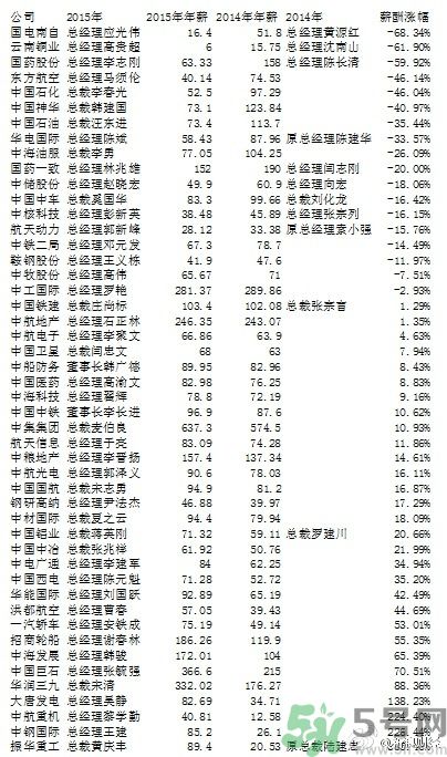 央企老總薪酬排行榜是怎樣的？央企的最低薪酬是多少？