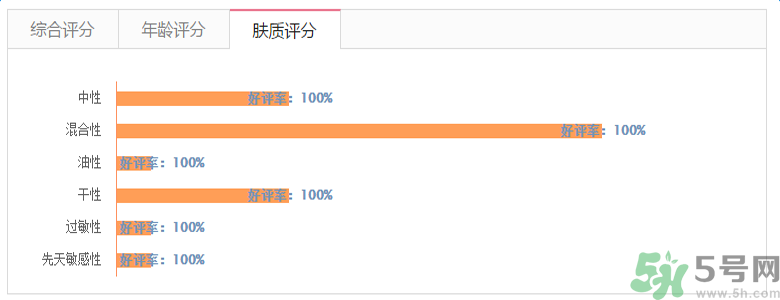 雅漾活泉恒潤保濕精華乳適合什么膚質(zhì)？敏感性膚質(zhì)可以用雅漾活泉恒潤保濕精華乳嗎？