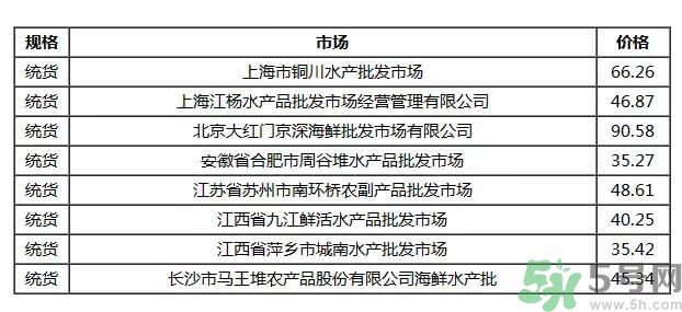 小龍蝦多少錢一斤？吃小龍蝦要注意些什么？