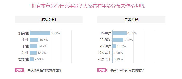 相宜本草適合十八歲皮膚用嗎？相宜本草適合什么年齡的人用？