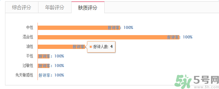 蘭芝臻白凈透修護(hù)精華露適合什么膚質(zhì)？敏感膚質(zhì)可以用蘭芝臻白凈透修護(hù)精華露嗎？