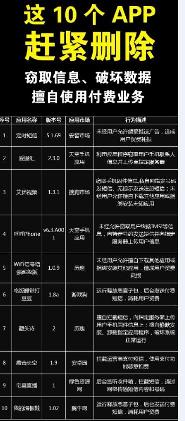 哪10個(gè)App要趕緊刪除？預(yù)防信息泄露的APP有哪些？