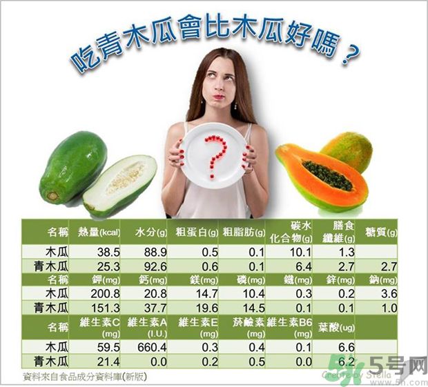 咳嗽能吃木瓜嗎？咳嗽吃木瓜好不好？