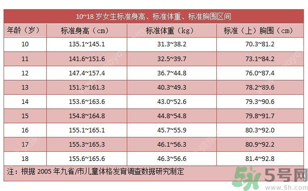 14歲女孩身高149cm正常嗎？14歲女孩身高標(biāo)準(zhǔn)是多少？
