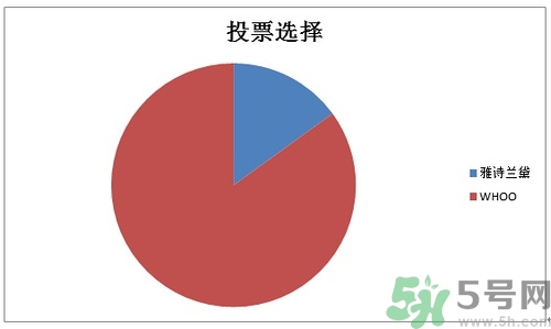 whoo后和雅詩蘭黛哪個好？后和雅詩蘭黛哪個好用？
