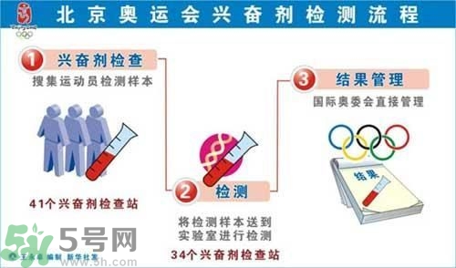 為什么使用興奮劑尿液會呈陽性？
