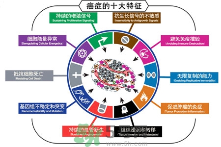 最易患癌的病有哪些？哪些小毛病容易患癌？