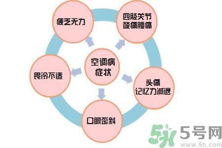 空調(diào)病有什么表現(xiàn)？產(chǎn)生空調(diào)病的原因是什么？