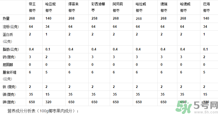 椰棗怎么吃？椰棗的功效與作用