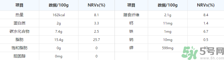 鱷梨是牛油果嗎？鱷梨的營養(yǎng)價(jià)值