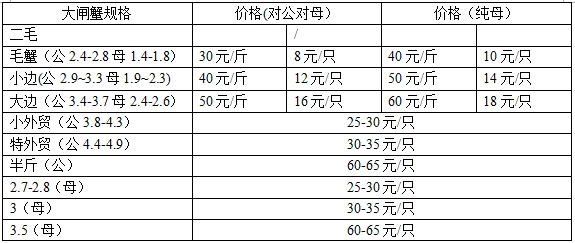 大閘蟹多少錢(qián)一斤？大閘蟹多少錢(qián)一只？