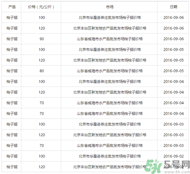 梭子蟹多少錢一斤？梭子蟹多少錢一只？