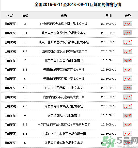 巨峰葡萄多少錢一斤？巨峰葡萄價(jià)格