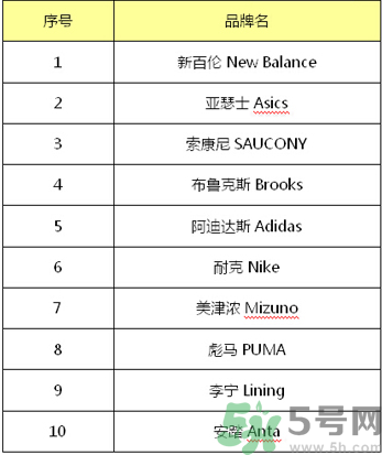 跑鞋什么牌子好？跑鞋哪個(gè)牌子最好？