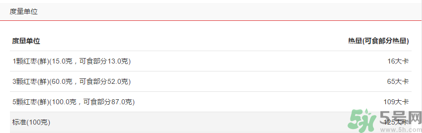 鮮棗的熱量是多少？鮮棗每天吃多少？