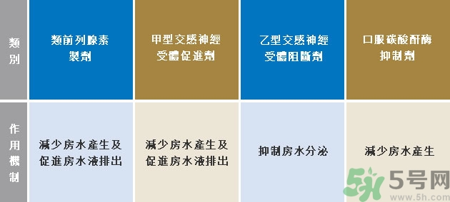 青光眼可以治愈嗎？青光眼怎樣治療？