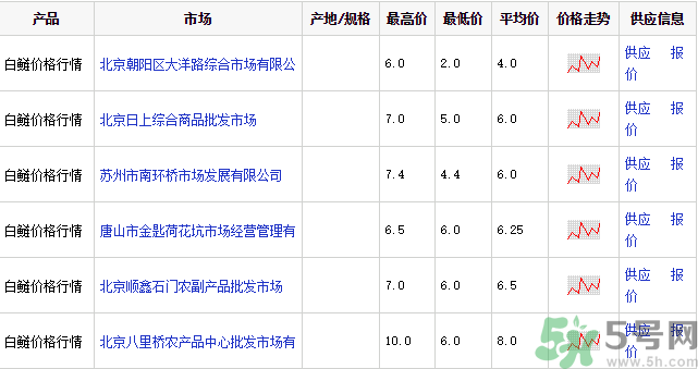 白鰱多少錢一斤？白鰱為什么便宜？