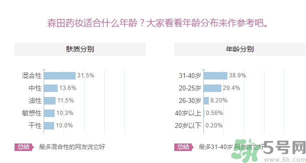 森田藥妝面膜適合什么年齡？森田藥妝適合什么年齡？
