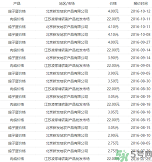 鴿子蛋多少錢一個？鴿子蛋多少錢一斤？?