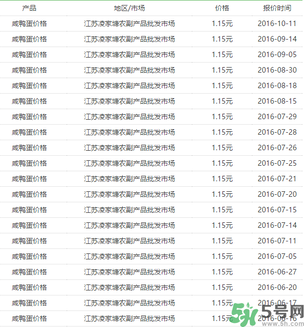 咸鴨蛋多少錢一個？咸鴨蛋多少錢一斤？