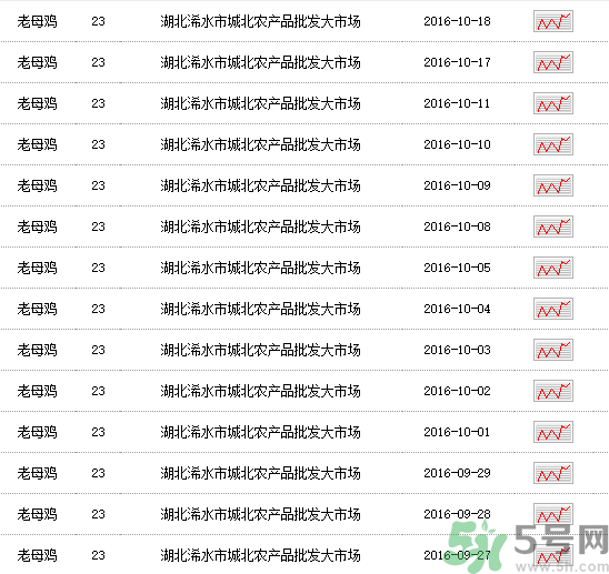 老母雞多少錢一斤？老母雞多少錢一只？