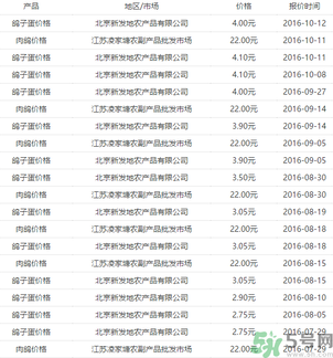鴿子多少錢一只？鴿子多少錢一斤？