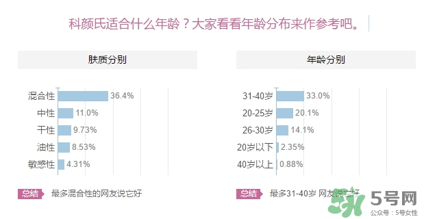 科顏氏適合什么膚質(zhì)？科顏氏適合油性肌膚皮膚痘痘肌膚嗎？