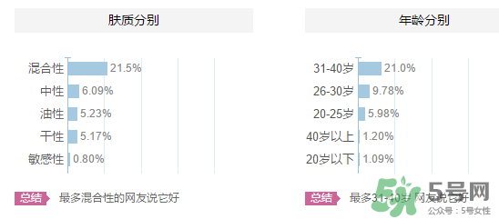 高姿適合油性皮膚嗎？高姿大白水適合油性皮膚嗎？