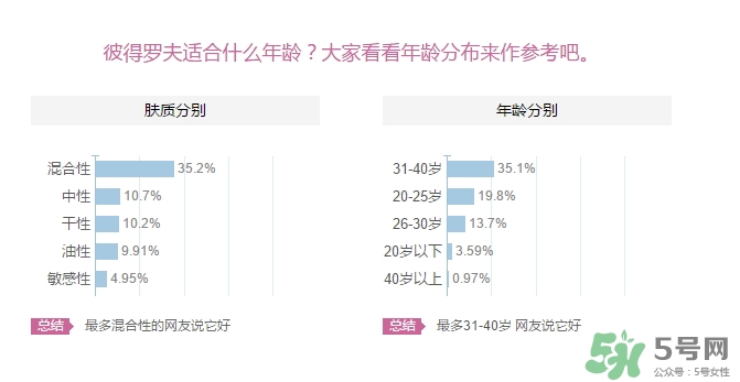 彼得羅夫適合什么膚質(zhì)？彼得羅夫適合敏感肌嗎？