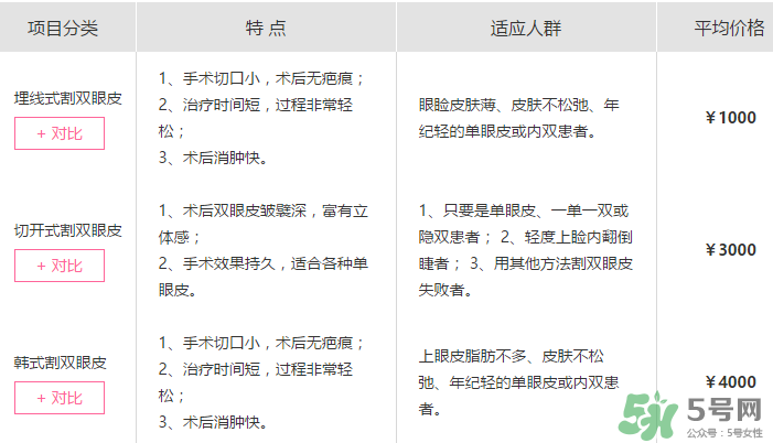 什么是定點(diǎn)雙眼皮？定點(diǎn)雙眼皮多少錢？