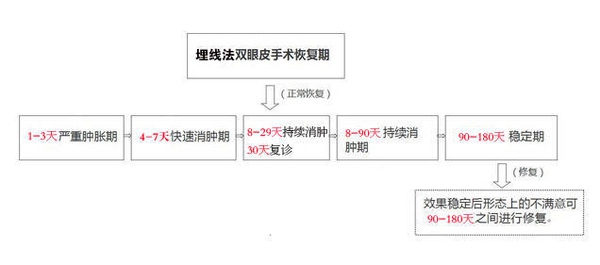 定點雙眼皮怎么做？定點雙眼皮需要拆線嗎？