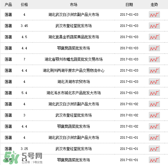 蓮藕多少錢一斤？蓮藕多少錢一斤2017？