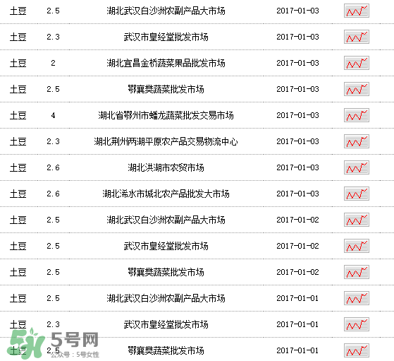 土豆多少錢一斤？土豆多少錢一斤2017？