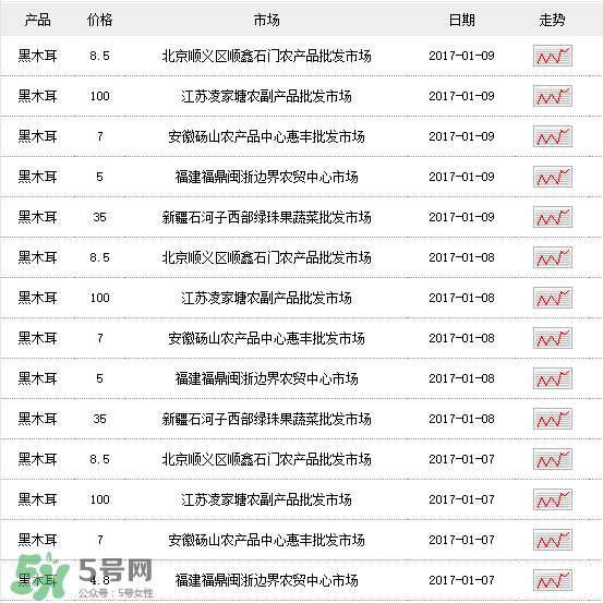 干木耳多少錢一斤？干木耳多少錢一斤2017？