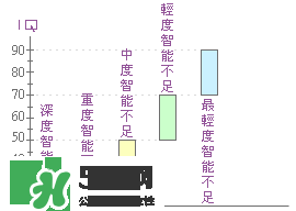 什么是智能不足？智能不足的原因是什么
