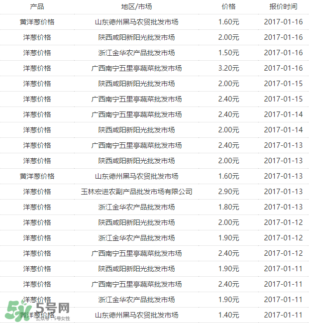 洋蔥多少錢一斤？洋蔥畝產(chǎn)多少斤？