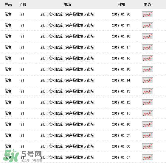 帶魚(yú)多少錢一斤？帶魚(yú)多少錢一箱？