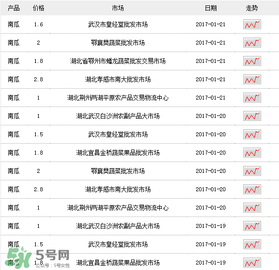 南瓜多少錢一斤？南瓜一畝能收多少斤？