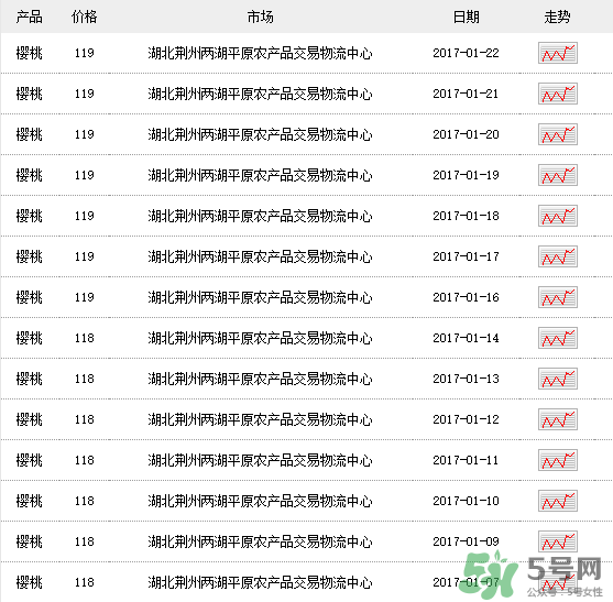 車厘子多少錢一斤？車厘子多少錢一斤2017？