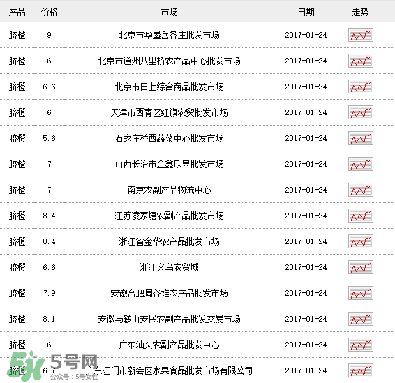 臍橙多少錢一斤？贛南臍橙多少錢一斤？