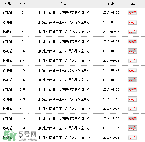 沙糖桔多少錢一斤？沙糖桔多少錢一斤2017？