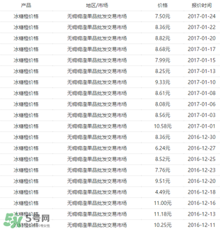 冰糖橙價格多少錢一斤？冰糖橙多少錢一斤2017？