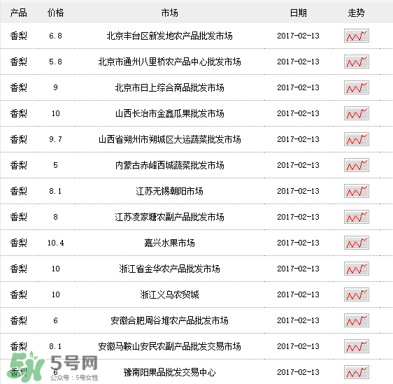 香梨多少錢一斤？香梨怎么挑選？