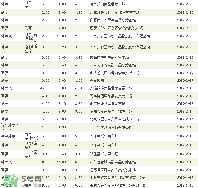 菠蘿批發(fā)多少錢一斤？菠蘿批發(fā)價(jià)格