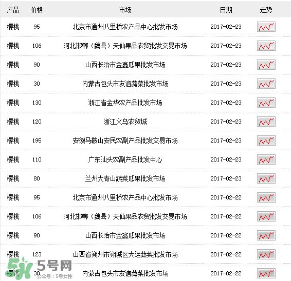 櫻桃多少錢一斤？櫻桃多少錢一斤2017？