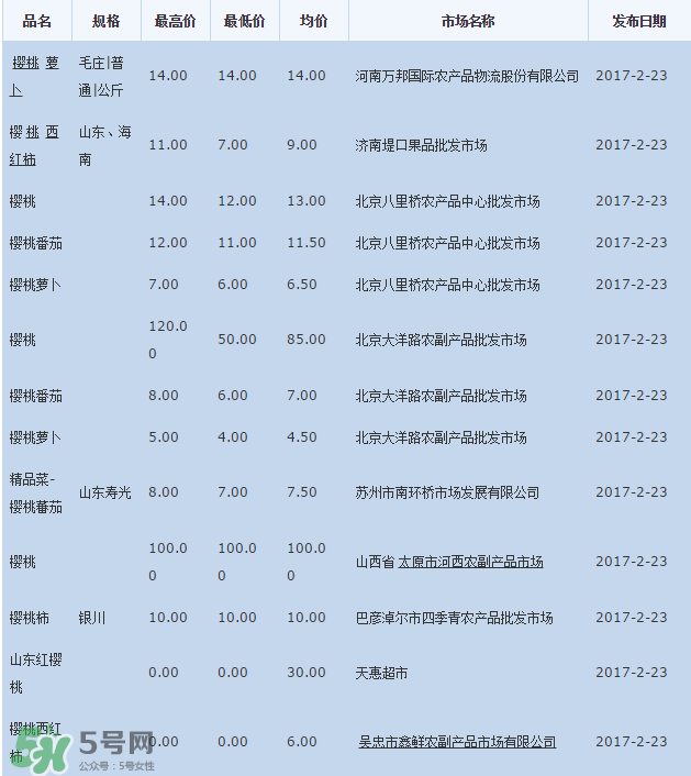 櫻桃批發(fā)價(jià)多少錢一斤？2017櫻桃批發(fā)價(jià)多少？