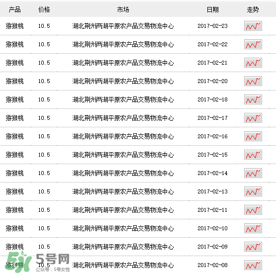 獼猴桃多少錢一斤？獼猴桃多少錢一斤2017？