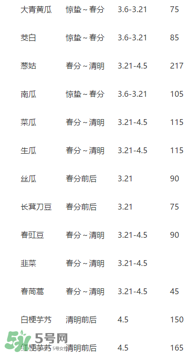 驚蟄前后可以種什么？驚蟄前后種什么蔬菜？