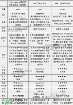 植村秀和fancl哪個好？植村秀和fancl卸妝油哪個好？